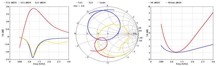 LNA L2 Band S-parameter & Noise Figure