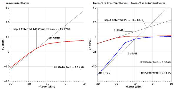 LNA L1 Band Input referred P1dB & IIP3