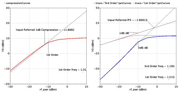 LNA L2 Band Input referred P1dB & IIP3