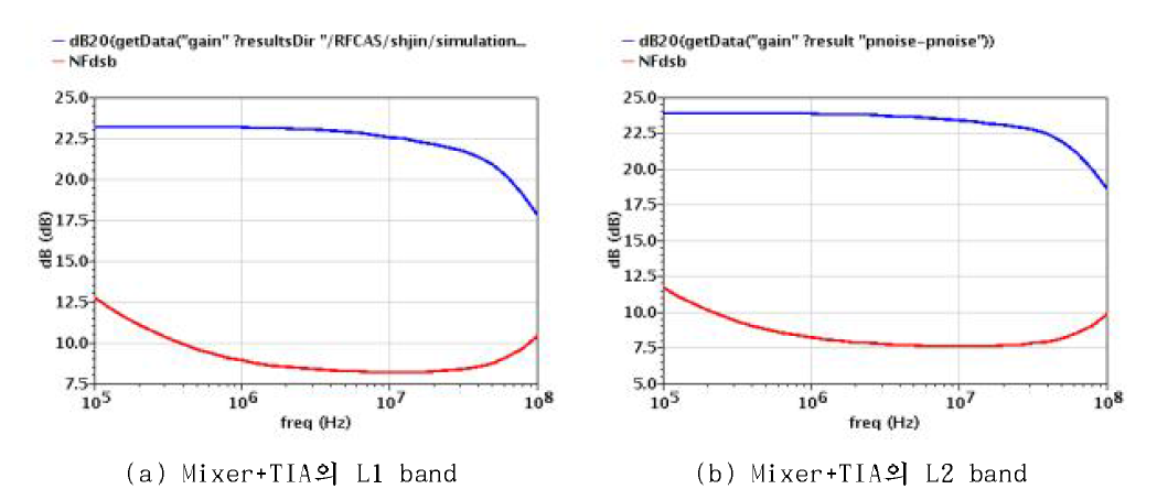 Conversion gain & Noise Figure