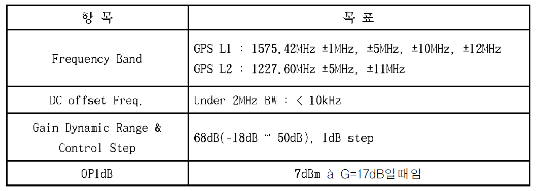 Specification of baseband analog