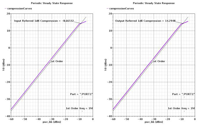 1dB compression point