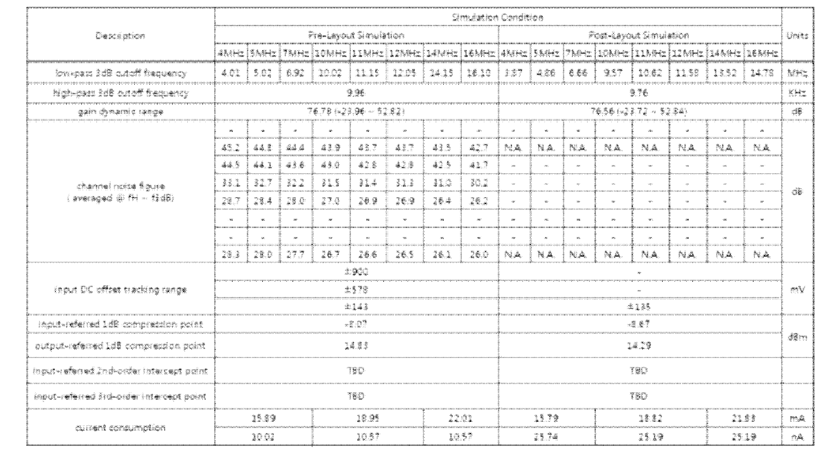 Simulation Summary of Baseband Analog