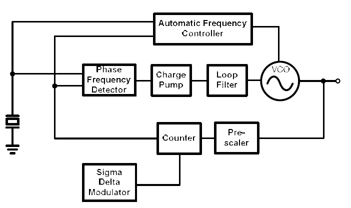 Structure Diagram of PLL with VCO