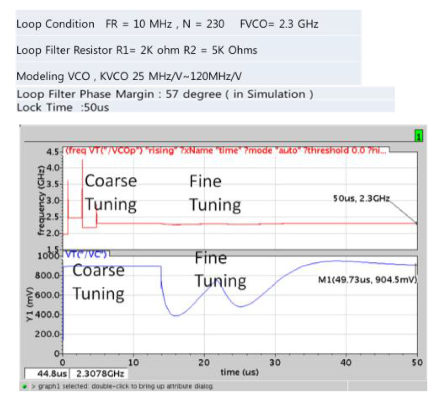 PLL TOP 모의실험 with coarse tuning and fine-tuning