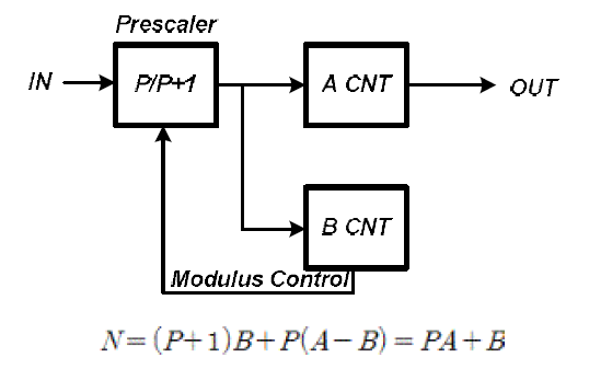 Pulse Swallow Divider