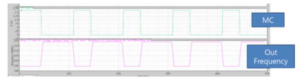 MC Signal에 따른 Output Frequency의 변화