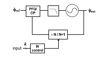 Fractional N PLL Simple Structure