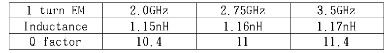 Sonnet 모의실험 result about Inductance & Q factor