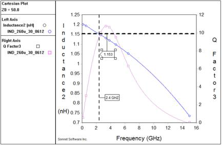 Sonnet 모의실험 Result Inductance & Q factor