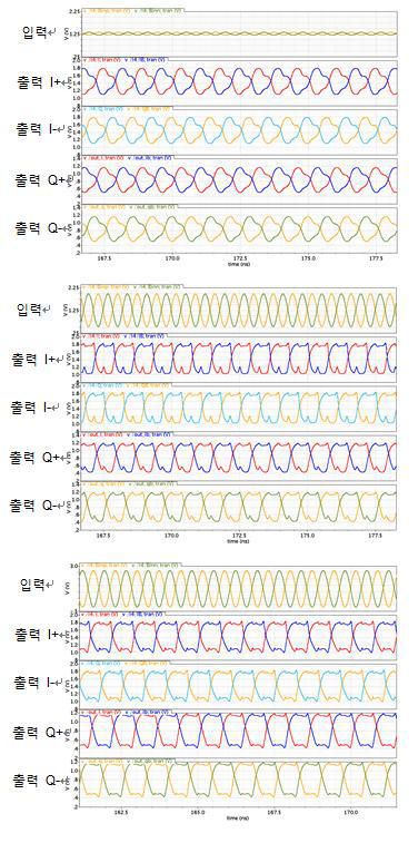 DIV/2 Transient 모의실험 결과