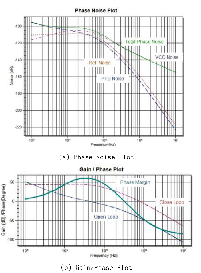 Loop Filter의 parameter 값에 따른 Phase Margin과 Phase Noise Plot
