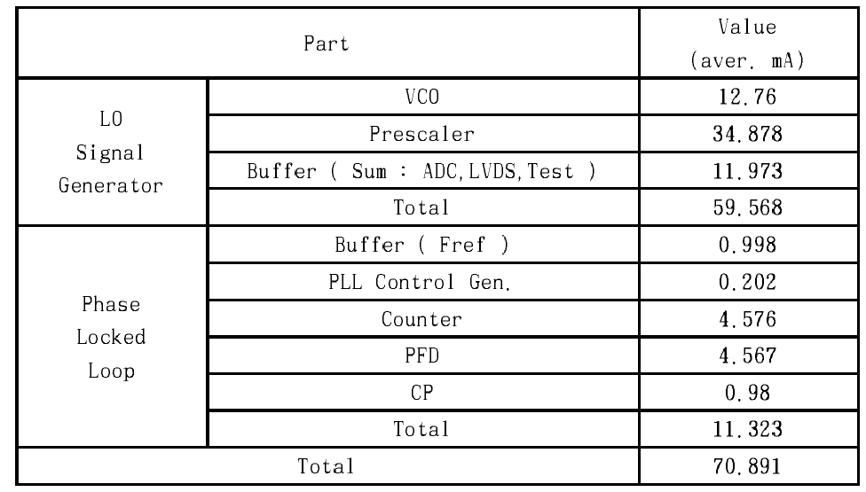ADC PLL 전류량 모의실험 결과