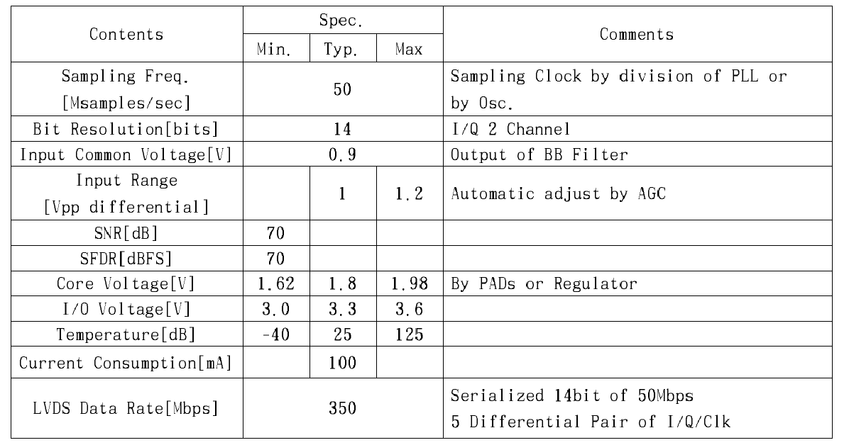 Base Band ADC Specification