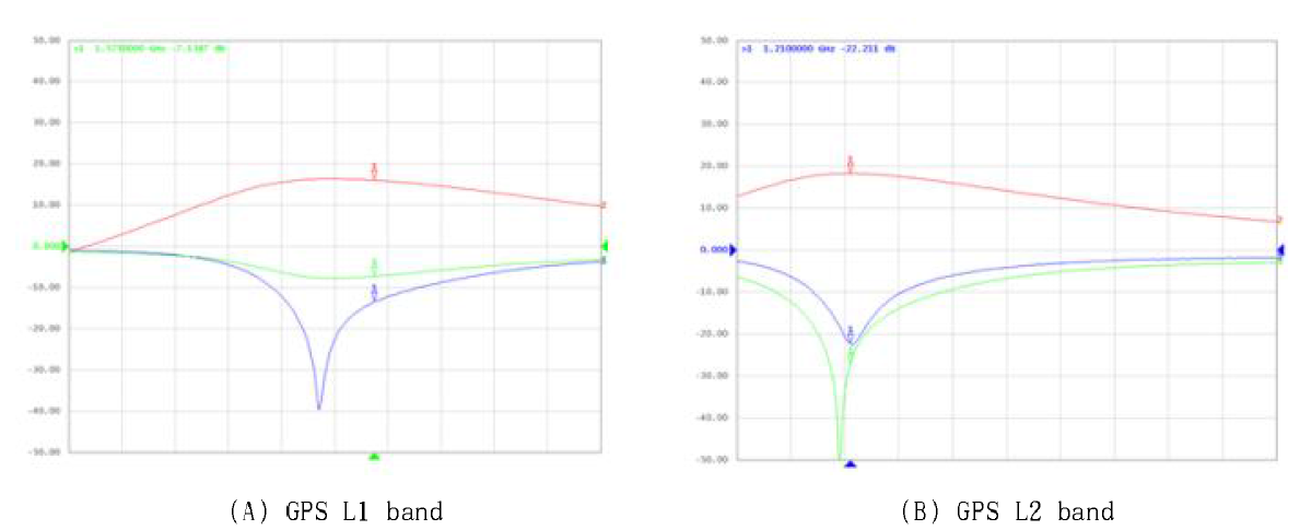 LNA의 S-parameter 측정 결과