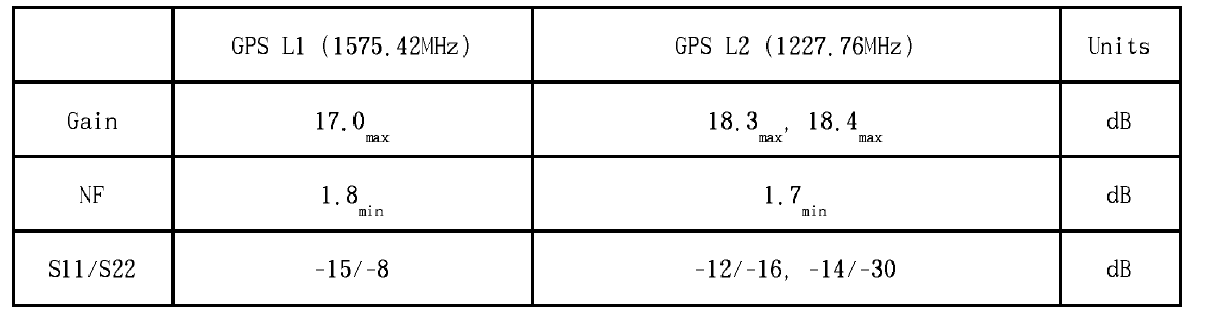 1차 칩의 LNA S-parameter/NF 측정 결과