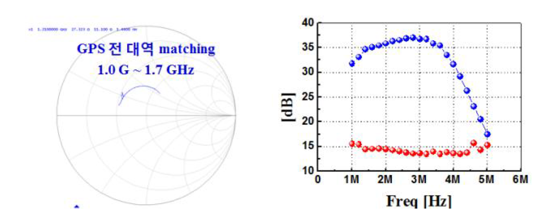 Mixer의 매칭과 gain/NF 측정 결과