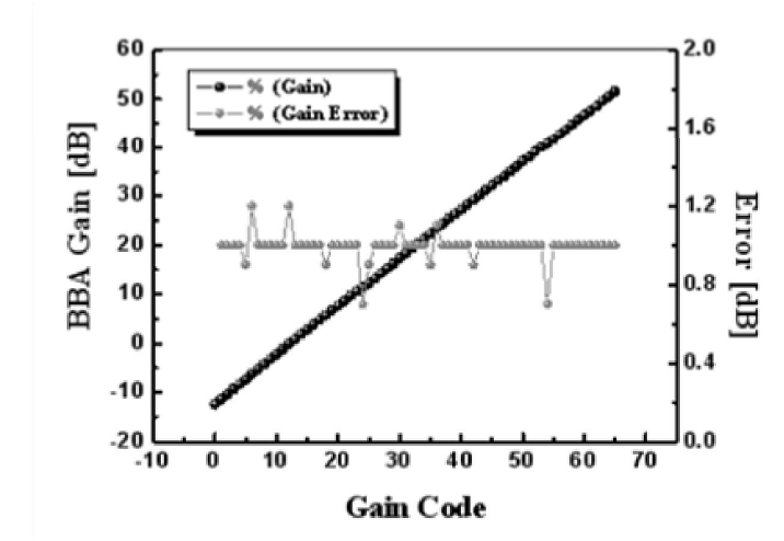 BBA 필터의 gain control 및 오차율