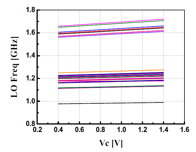 GPS L1, L2 대역의 VCO tuning curve