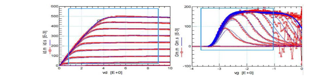 GaN 전력소자의 Angelov DC특성 모델링 결과 (좌: Ids-Vds 곡선의 모델과 측정비교，우: Gm-Vgs 곡선의 모델과 측정비교)