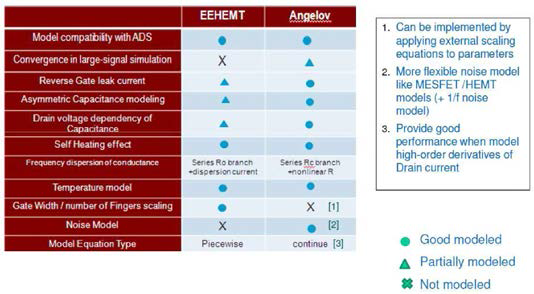 Angelov 모델과 EEHEMT 모델 비교