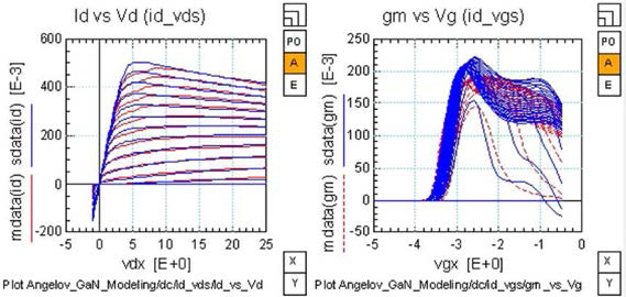 GaN 전력소자의 Angelov DC 특성 모델링 결과 (좌: Ids-Vds 곡선，우: Gm-Vgs 곡선)