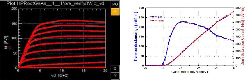XO200_100소자의 DC 특성(좌: Id-Vds Curve, 우:G m , Id vs Vg )