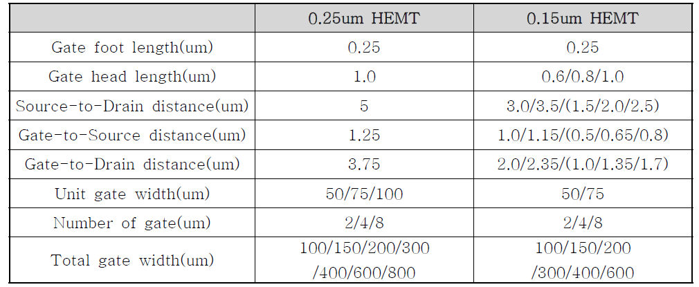 0.25um 및 0.15um GaN HEMT 소자 구조