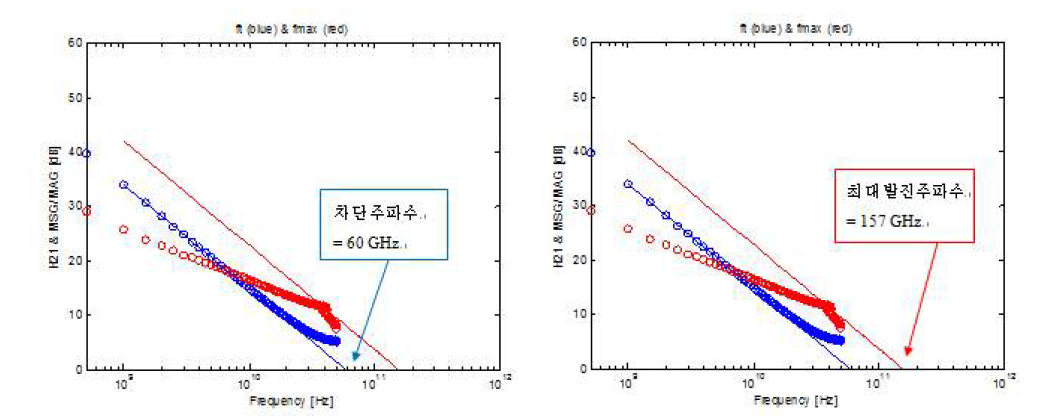 0.15um GaN HEMT 소자의 차단주파수/최대발진주파수 측정결과