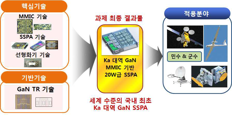 Ka 대역 GaN MMIC 기반 SSPA 개발 기술 개념도