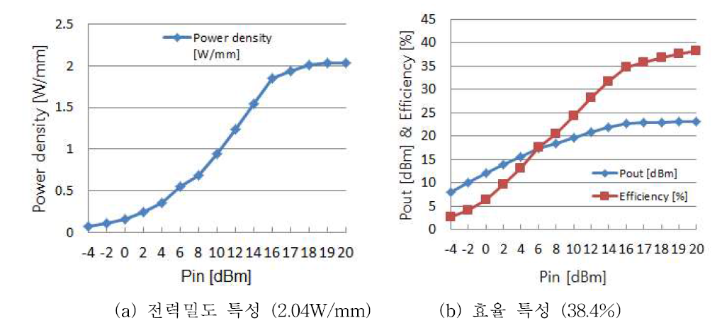 0.15um GaN HEMT 전력밀도 및 효율 특성