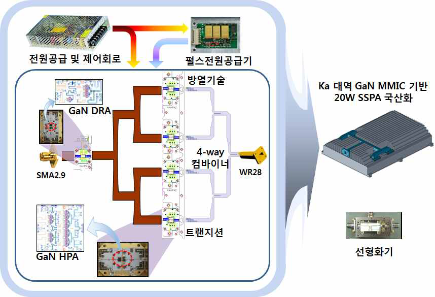 Ka 대역 20W급 GaN MMIC 기반 SSPA 및 분리형 선형화기