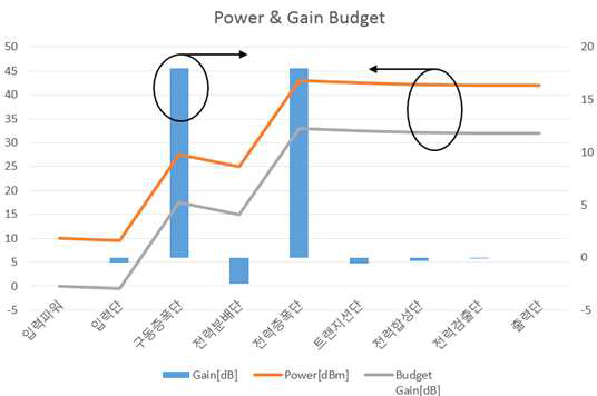 Ka 대역 1차 SSPA의 출력 Power 및 Gain Budget 설계 결과