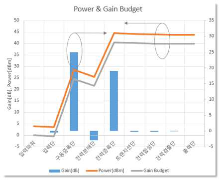 Ka 대역 2차 SSPA의 출력 Power 및 Gain Budget 설계 결과