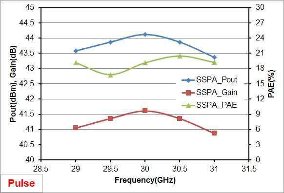 Ka 대역 2차 SSPA의 Pulse 전력 성능 시험결과
