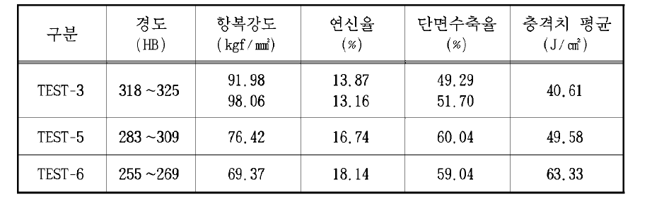 템퍼링 강탱(fan cooling) 열처리 시험평가 결과