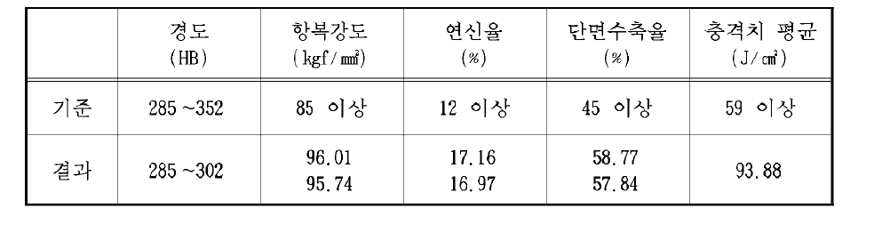 TEST-7 열처리 시험평가 결과