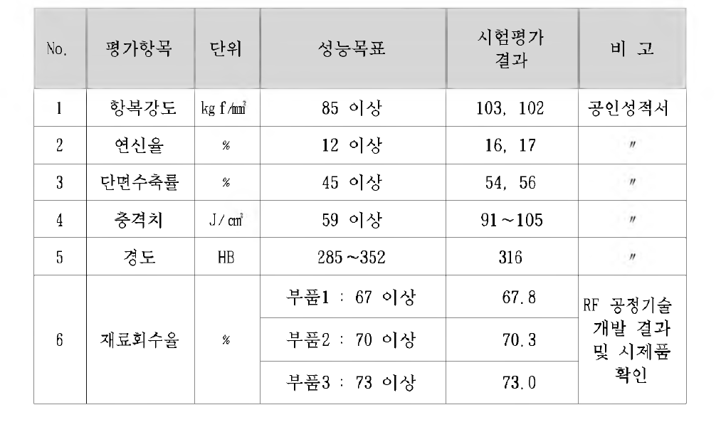 사출성형기용 타이바 시제품 성능 시험평가 결과