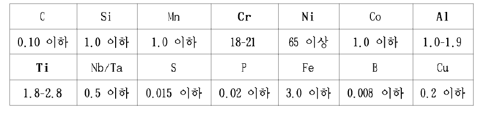 Nimonic 80A 화학조성 (weight % )