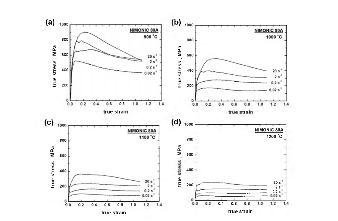 Representative true stress - strain curves of NIMONIC 80A at various strain rates