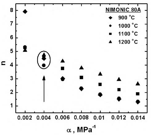 The plot of n-value against of a -value for the present Nimonic 8 A at various temperature.