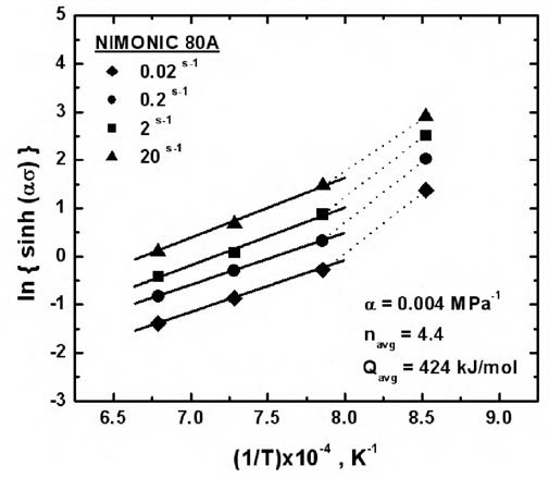 The plot of ln(sinh( a하) against 1/T of the present Nimonic 80A at various strain rate.