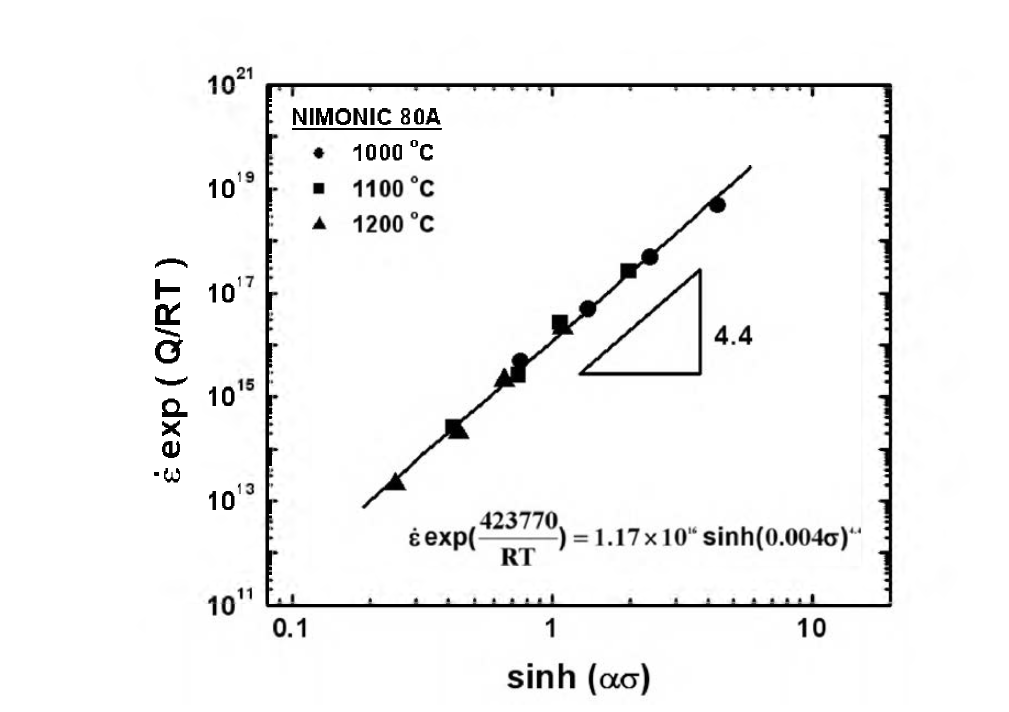 Plot of Z (= é exp (Q/RT) ) against sinh(( a》) for the present Nimonic 8 A at various temperatures.