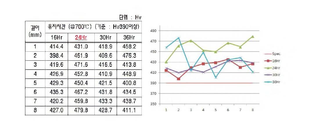 Aging(700°C) 유지시간별 상온 경도패턴