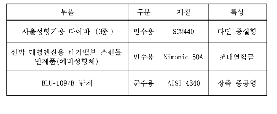 개발 대상 부품