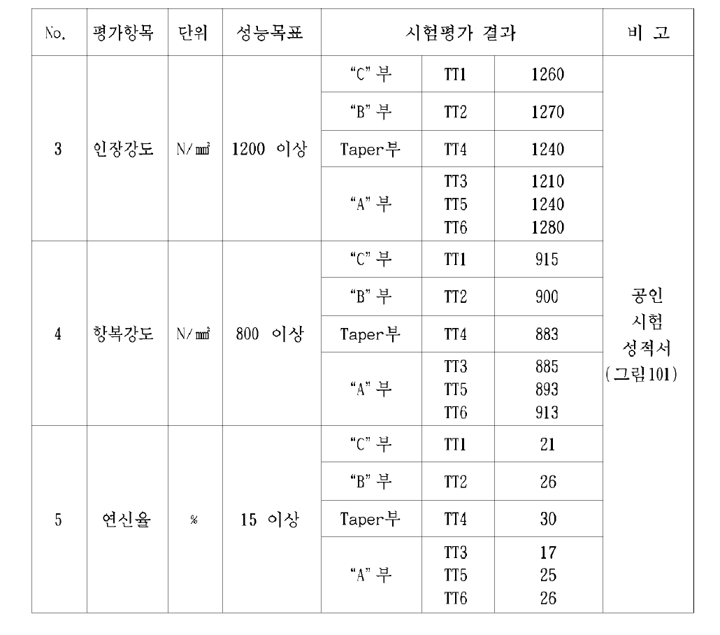 실온(20°C ) 인장시험 결과