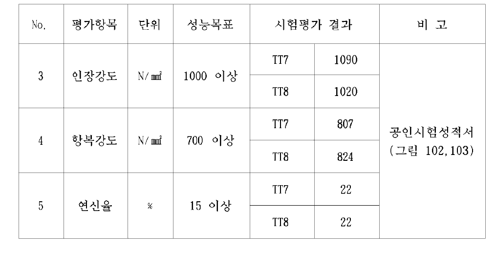 고온(500°C ) 인장시험 결과