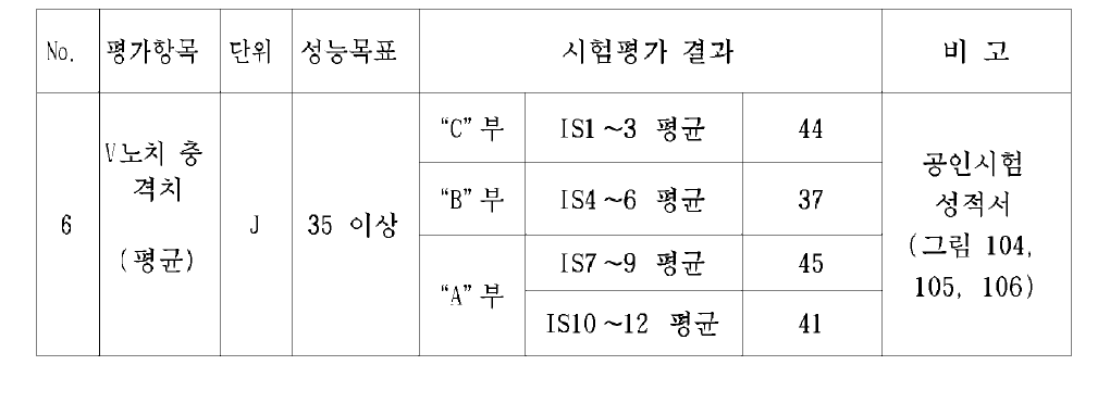 충격시험 결과