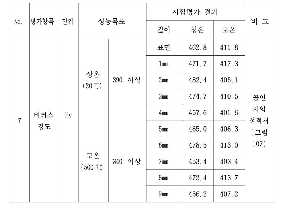 상온/고온 비커드경도 시험분석 결과