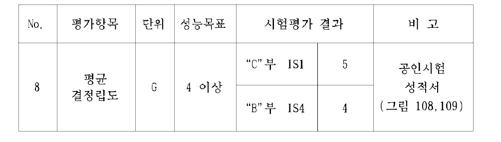 상온/고온 비커드경도 시험분석 결과